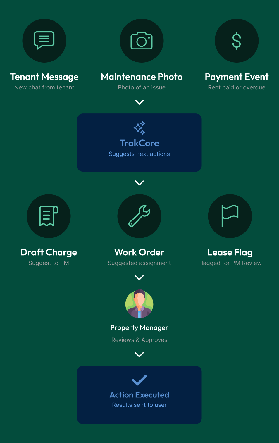 PropTrak AI workflow diagram